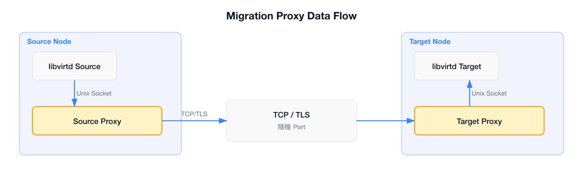 Migration Proxy Data Flow