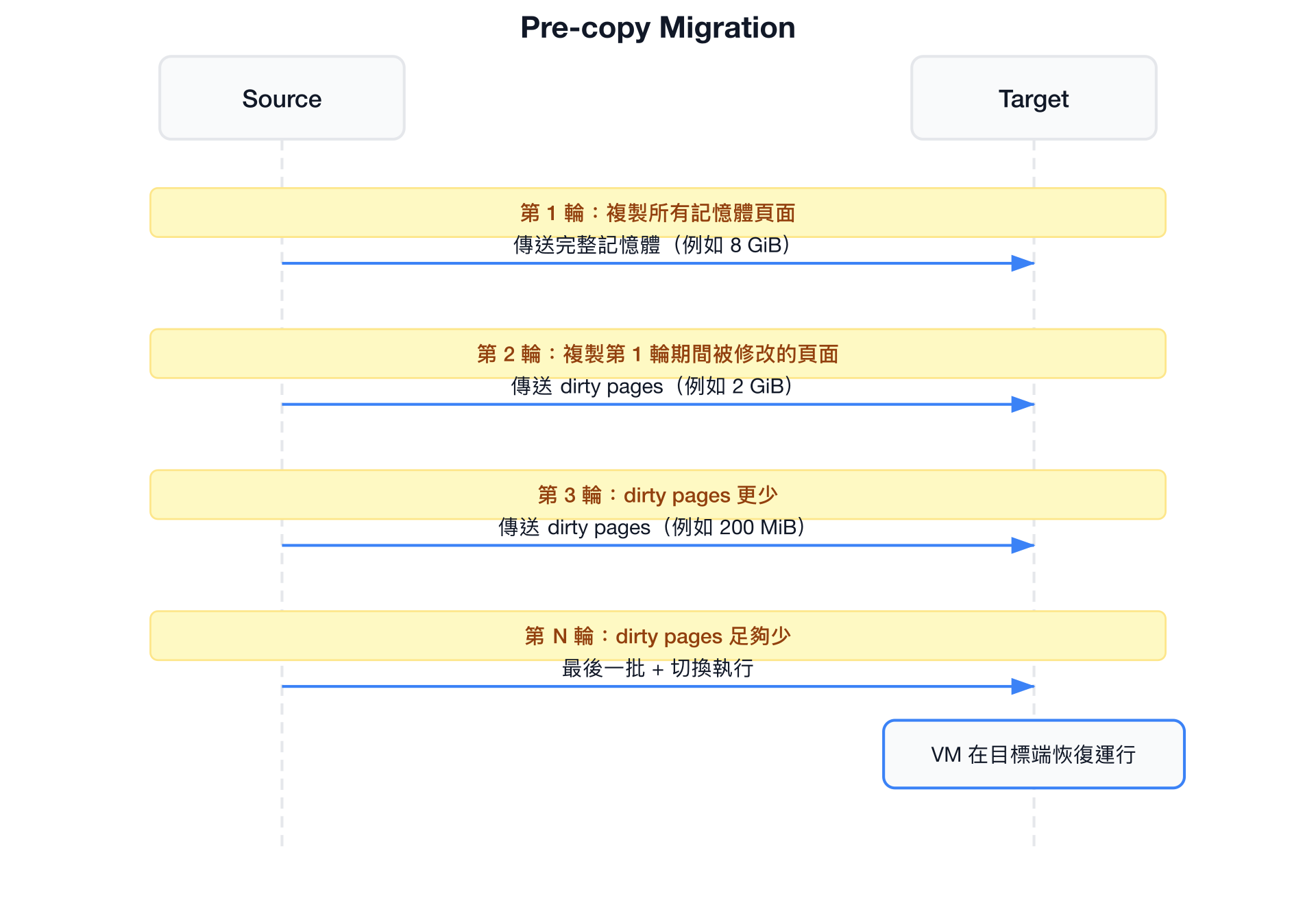 Pre-copy Migration