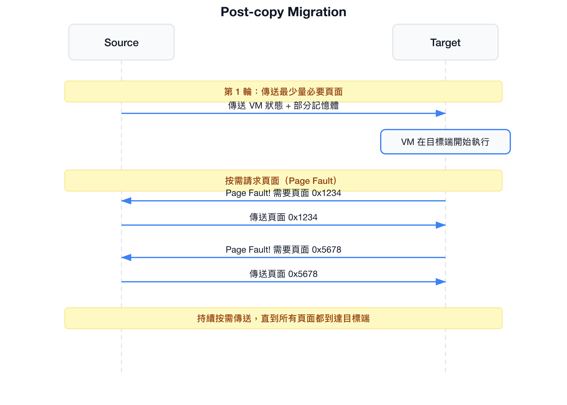 Post-copy Migration