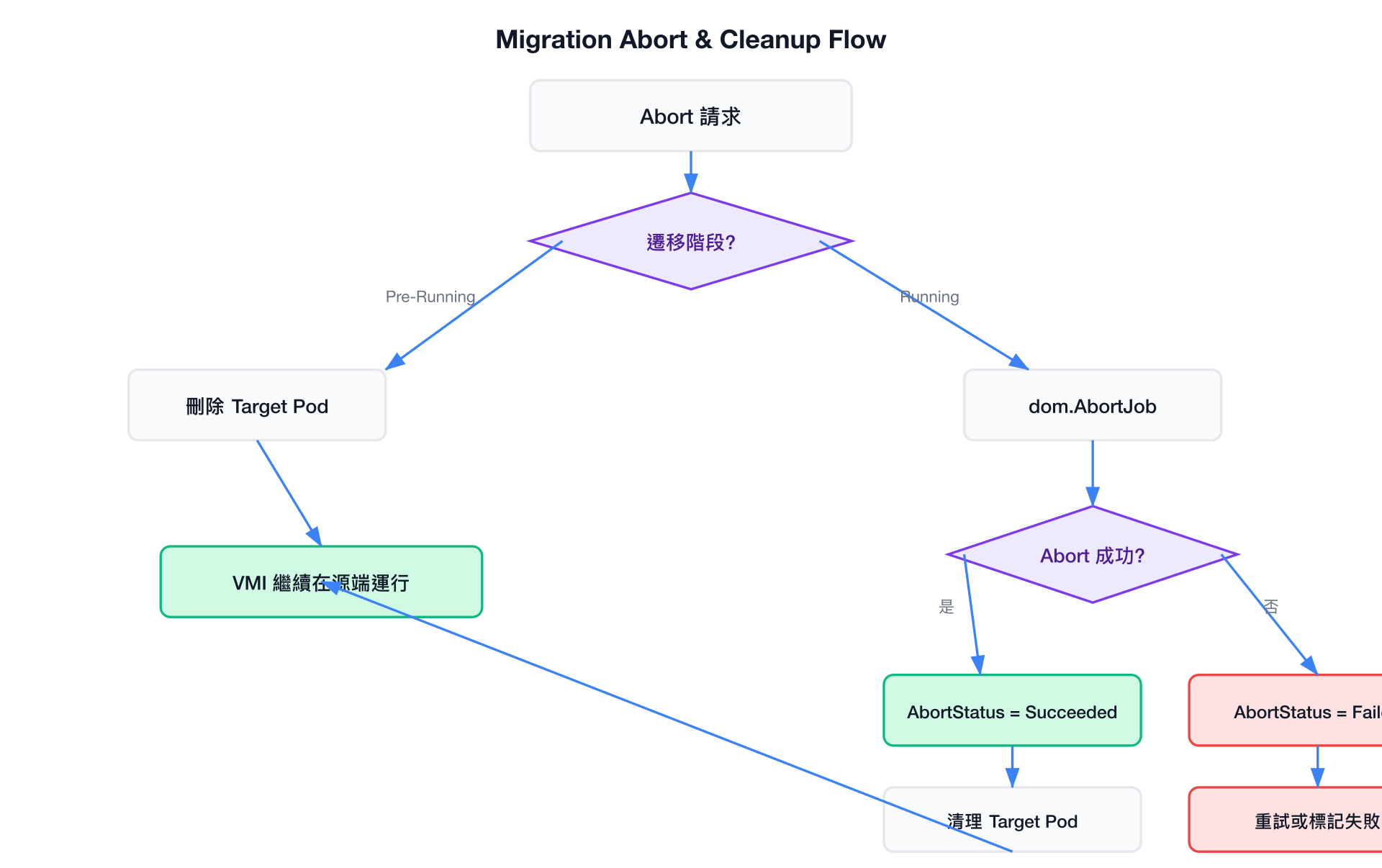 Migration Abort  Cleanup Flow