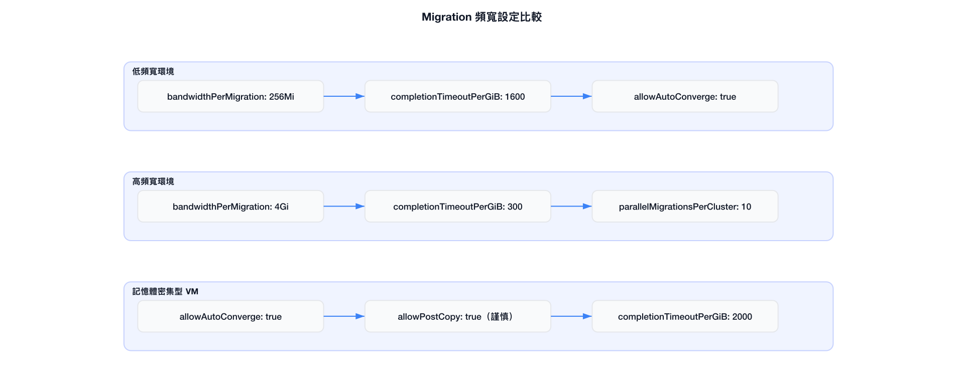 Migration 頻寬設定比較