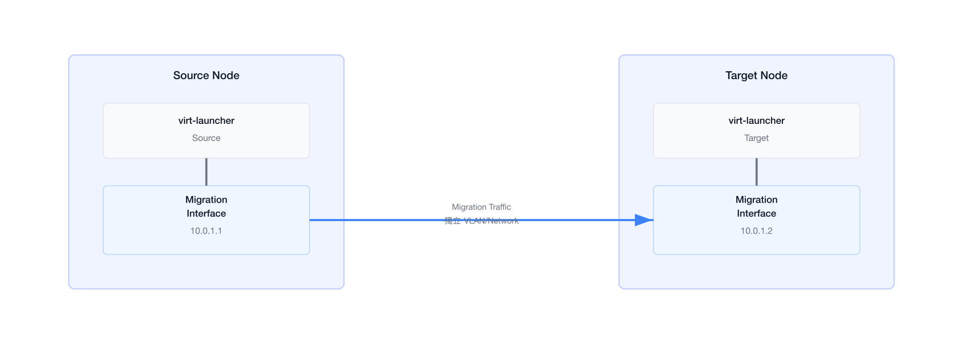 Migration Network