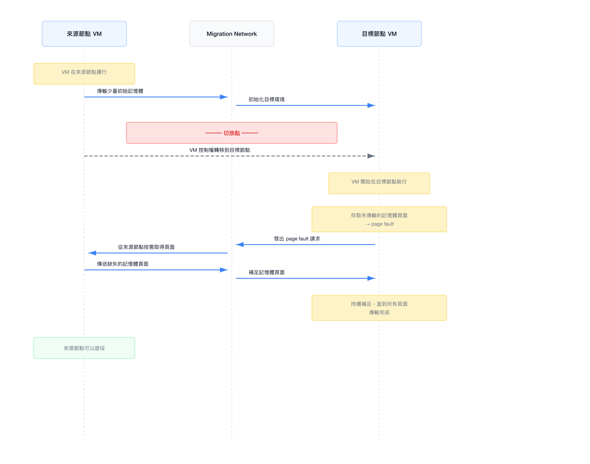 Post-copy Migration 流程