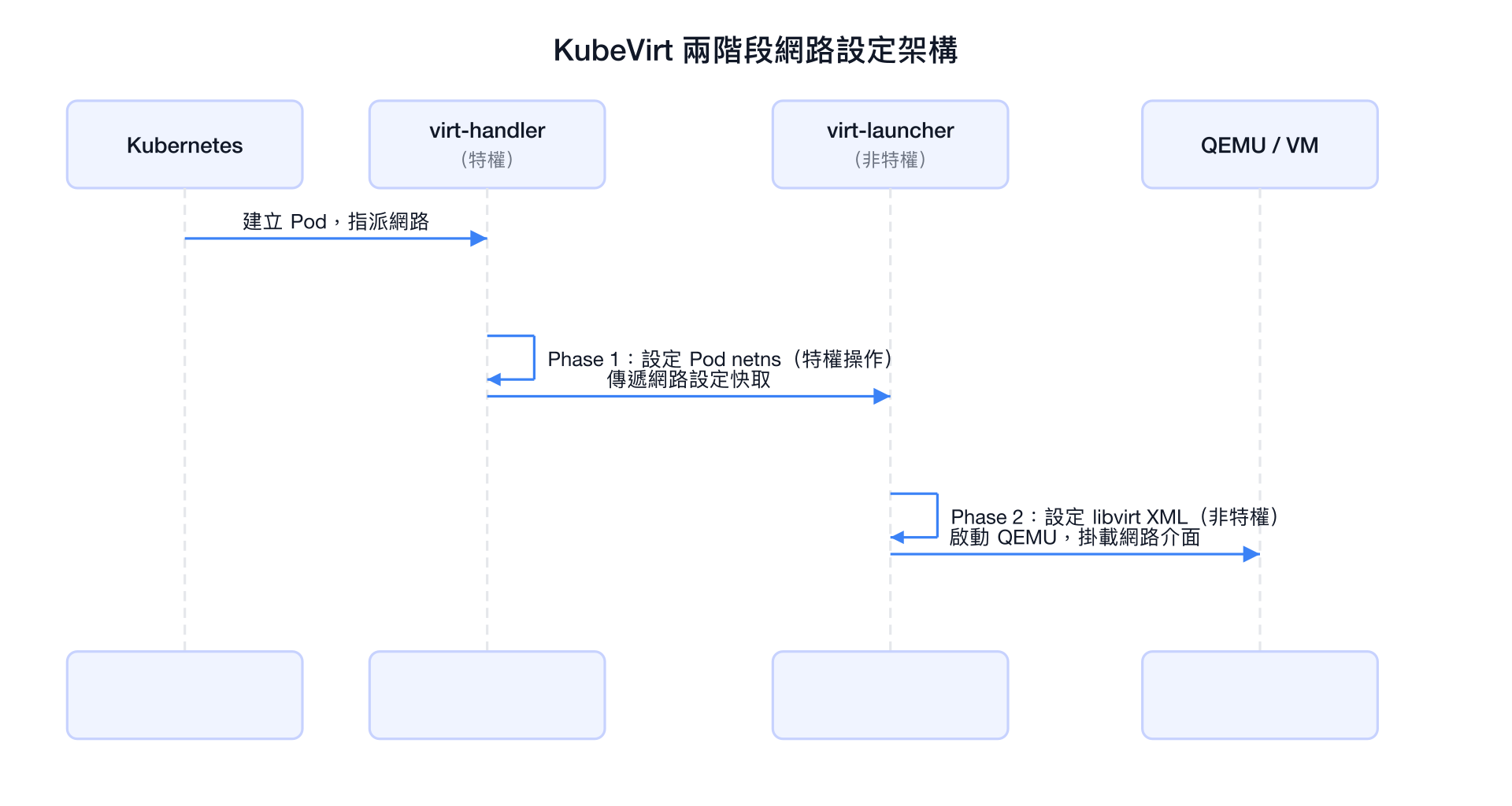 KubeVirt 兩階段網路設定架構