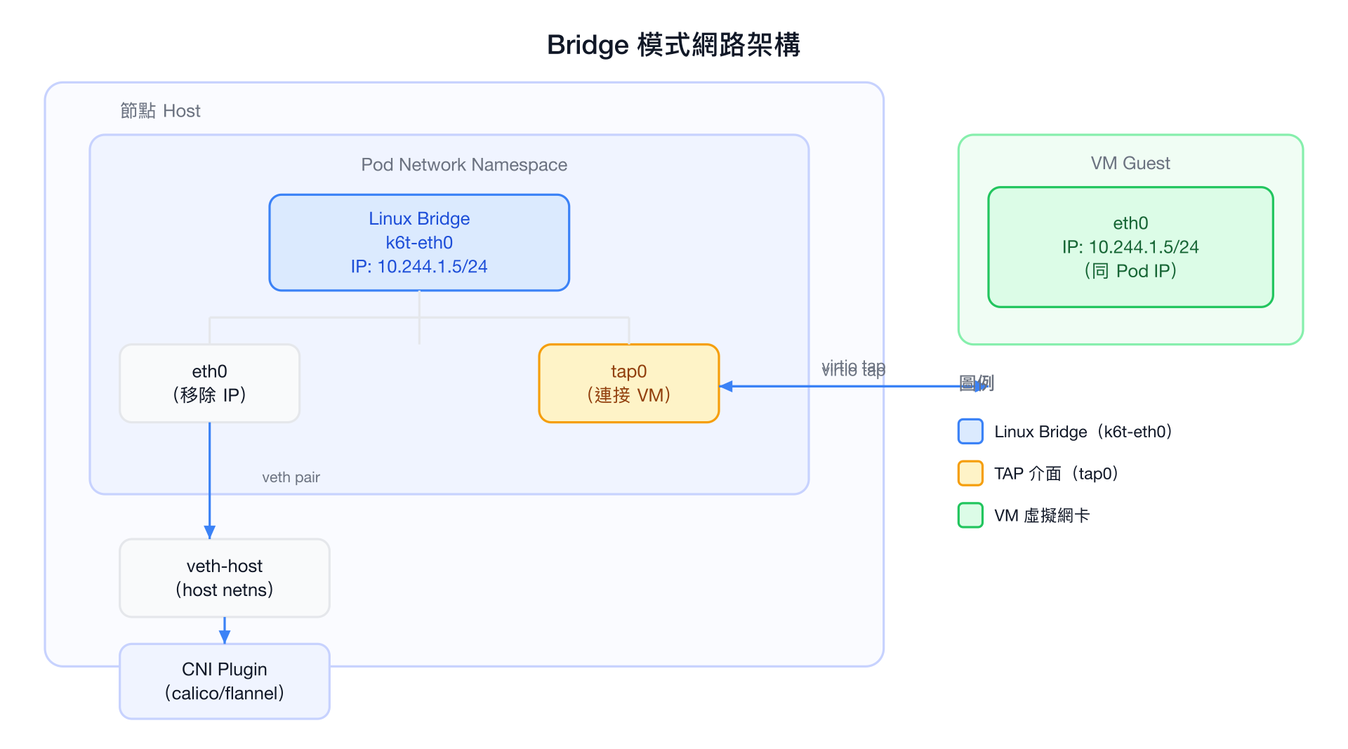 Bridge 模式網路架構