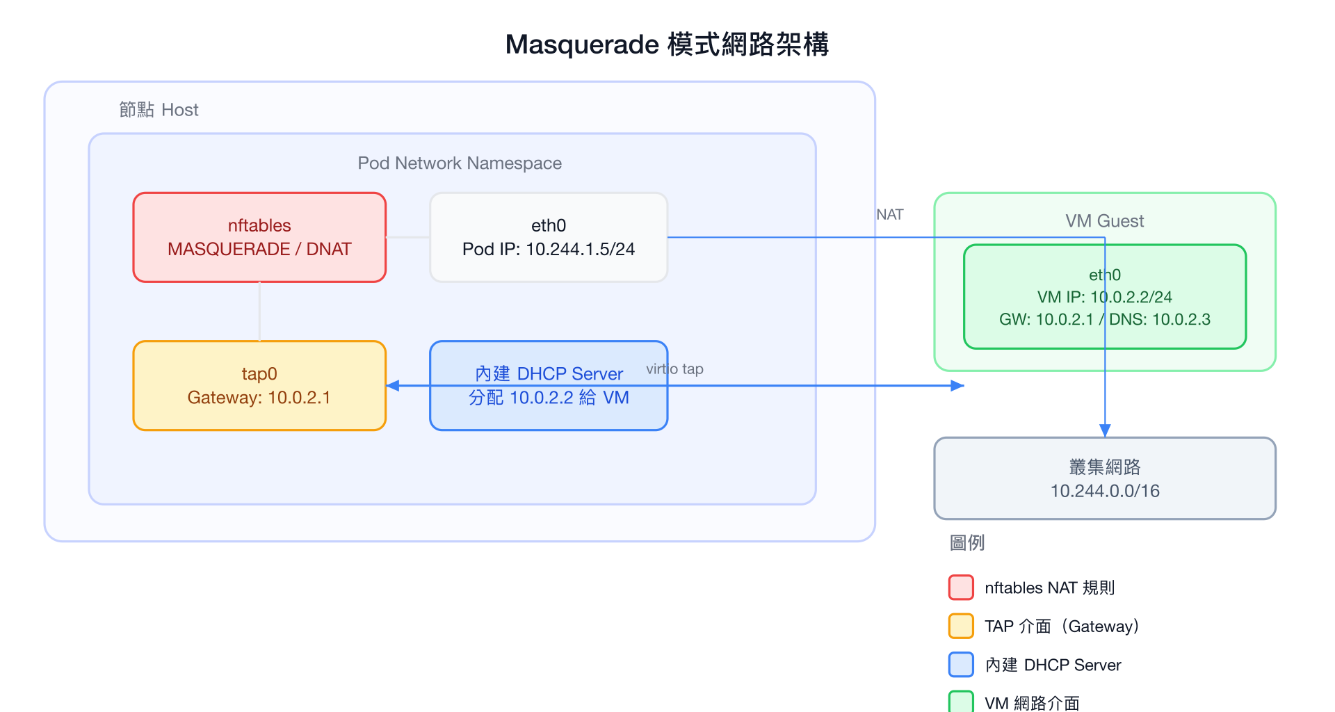 Masquerade 模式網路架構