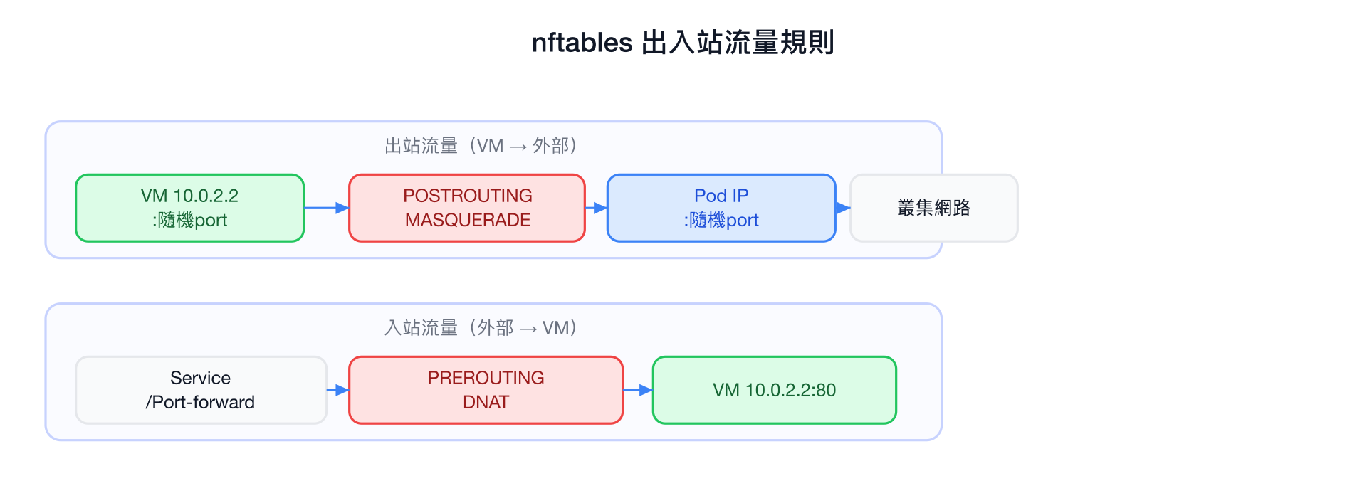 nftables 出入站流量規則