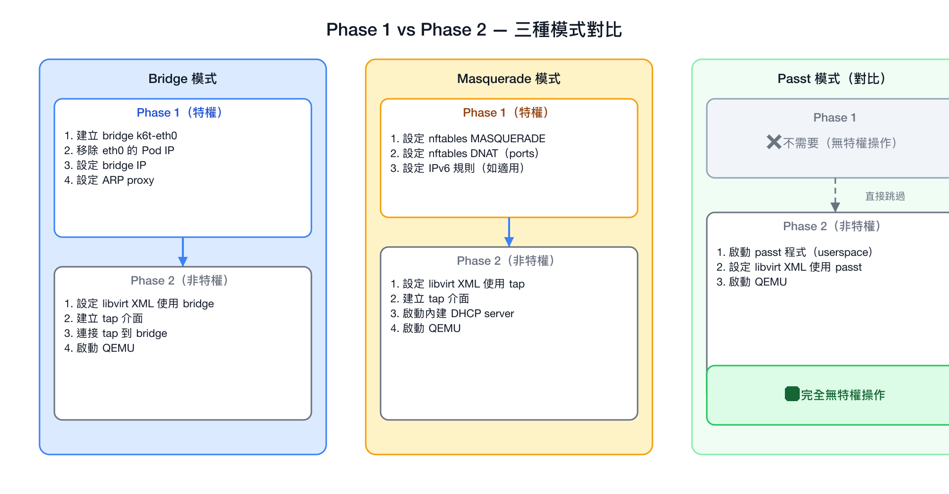 Phase 1 vs Phase 2 三種模式對比