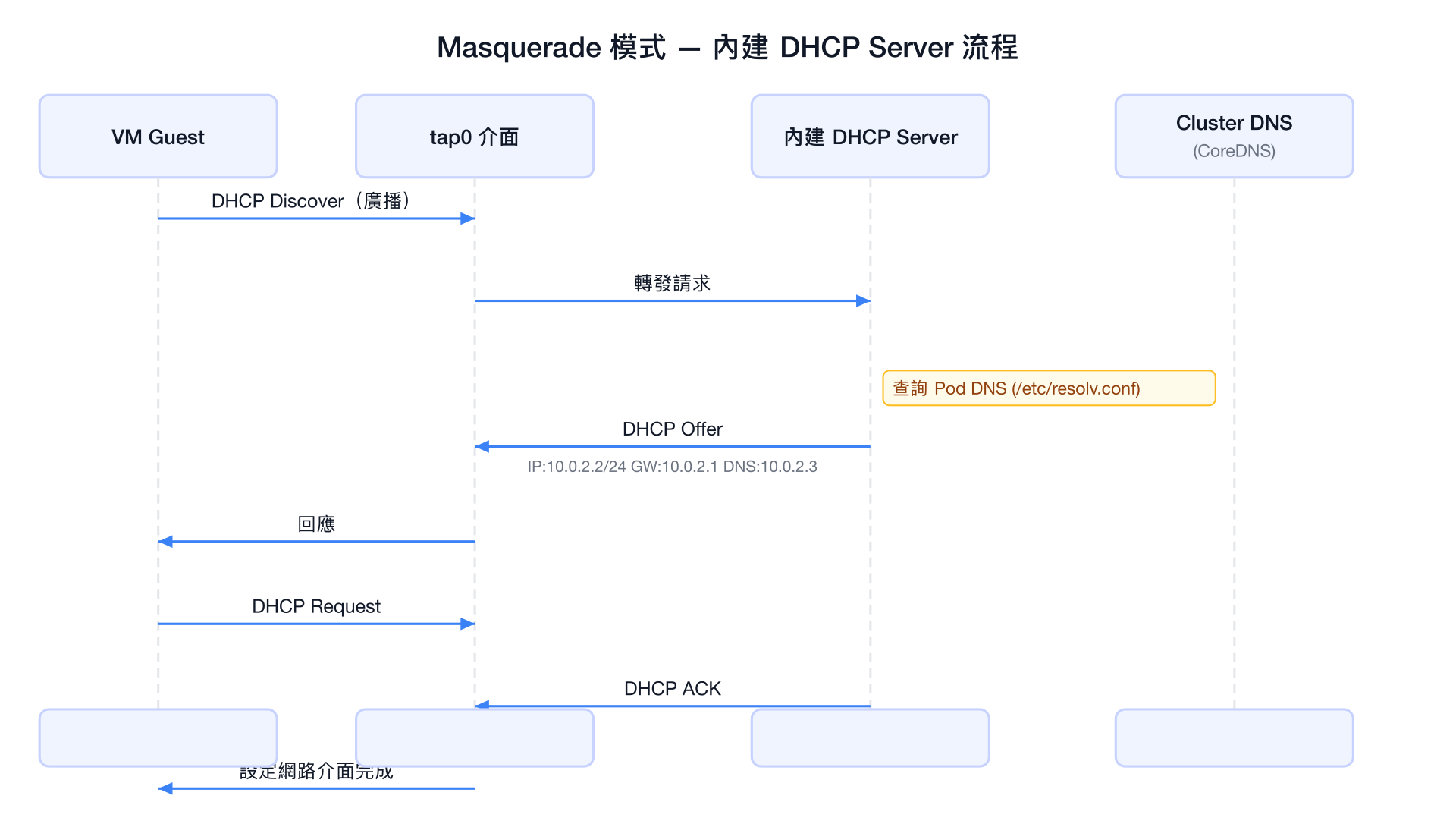 DHCP Server 流程