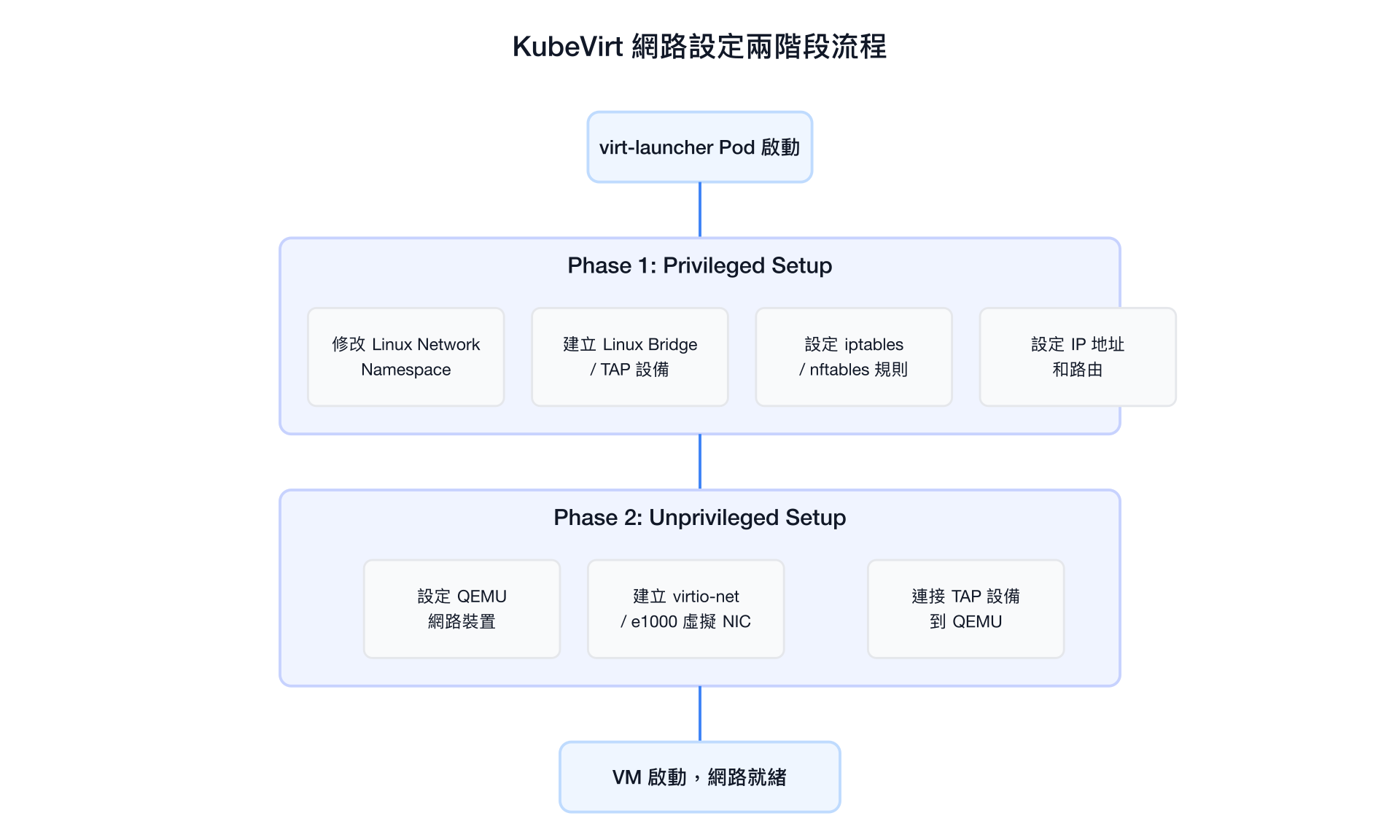 KubeVirt 網路設定兩階段流程