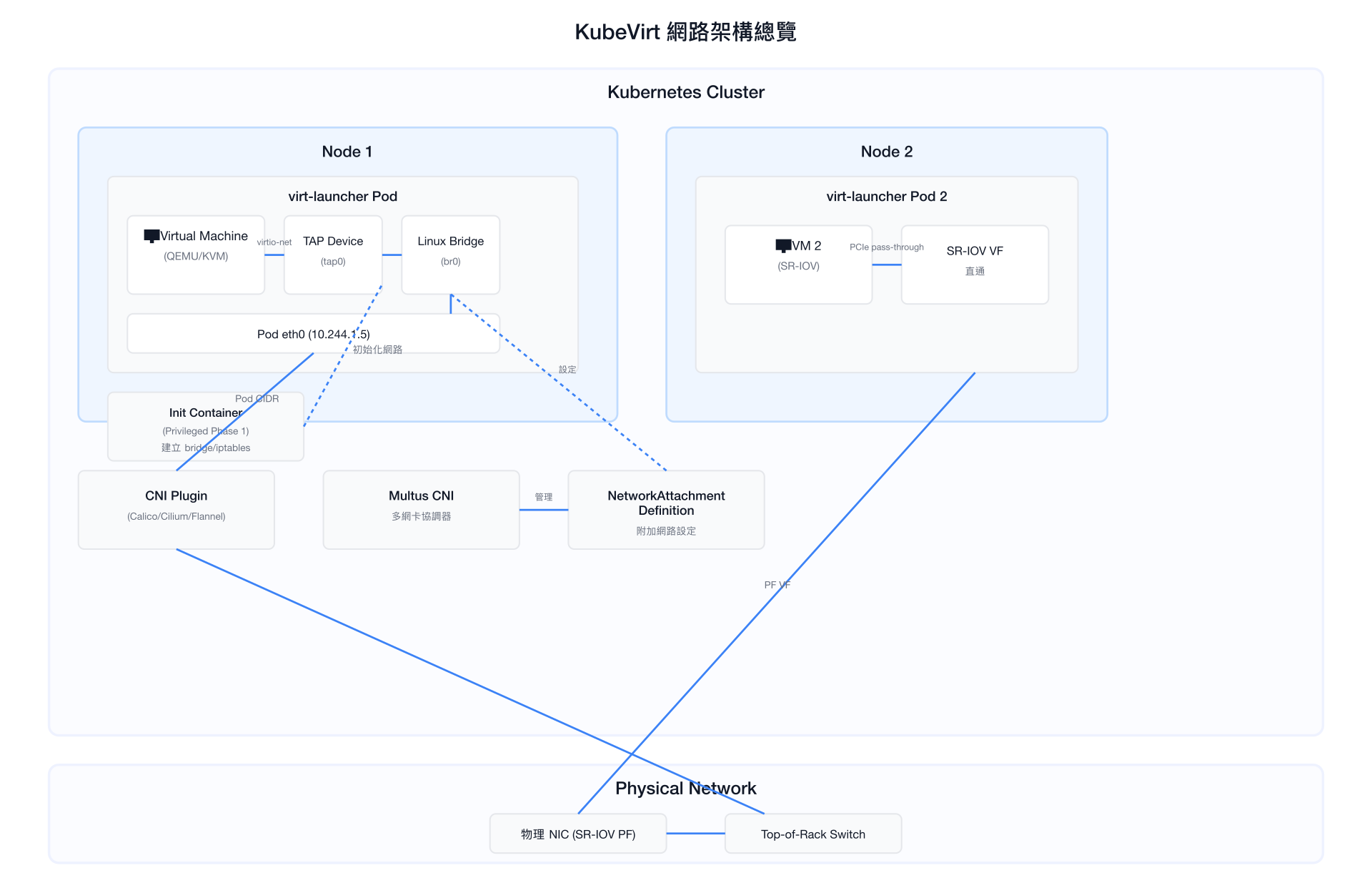 KubeVirt 網路架構總覽
