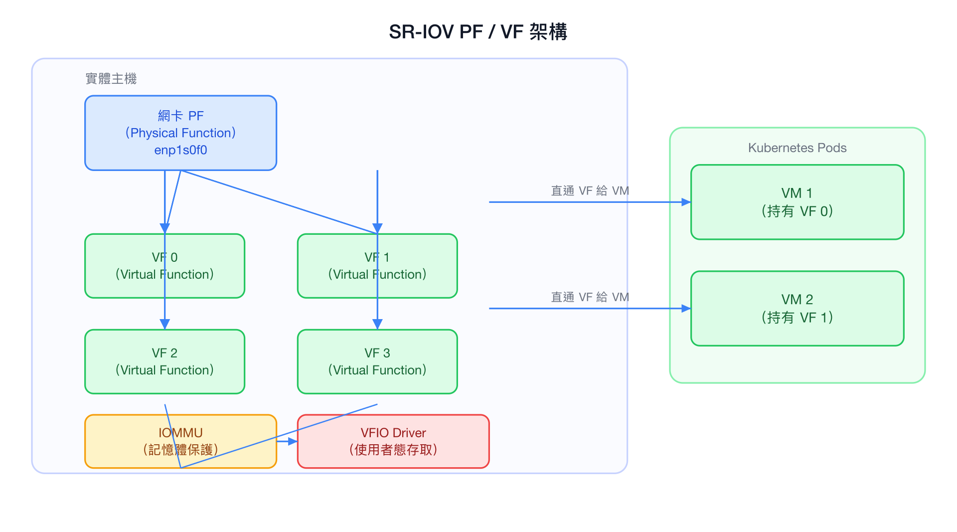 SR-IOV PF / VF 架構