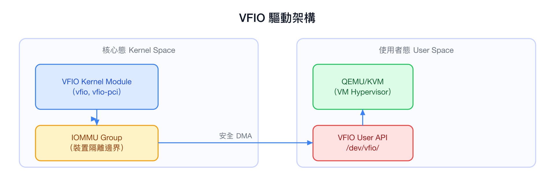 VFIO 驅動架構