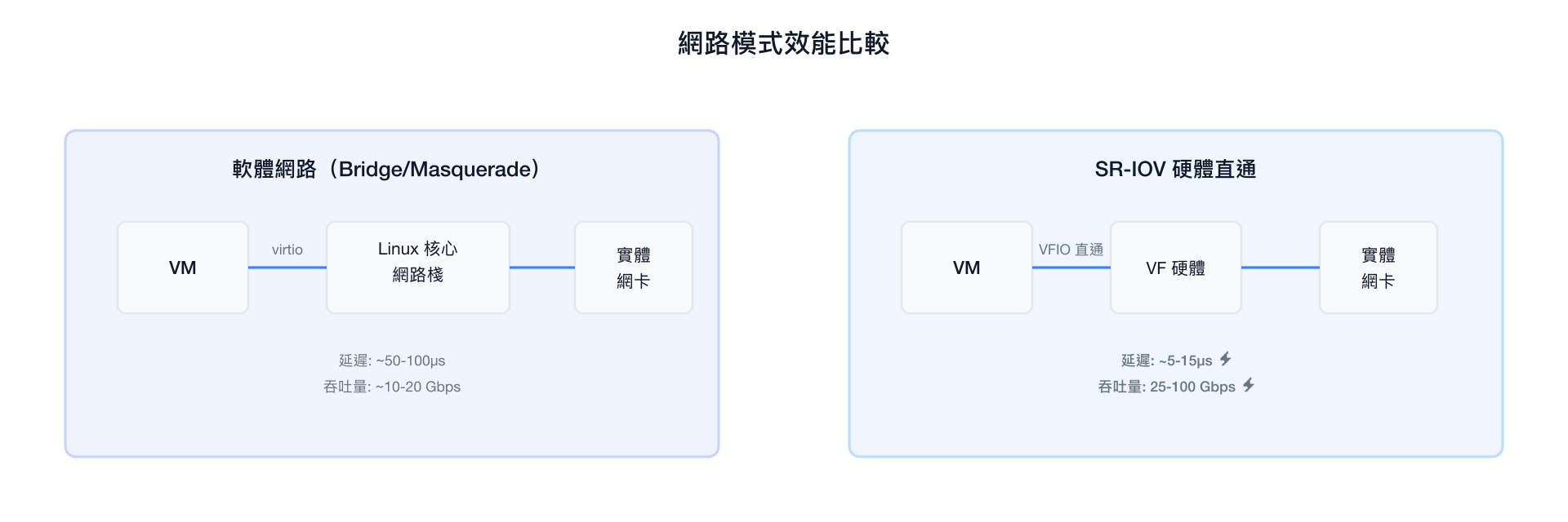 網路模式效能比較