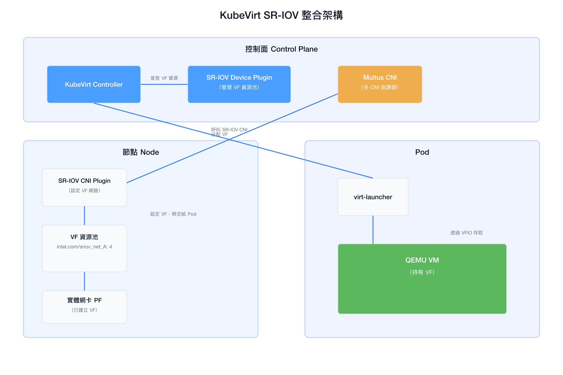 KubeVirt SR-IOV 整合架構