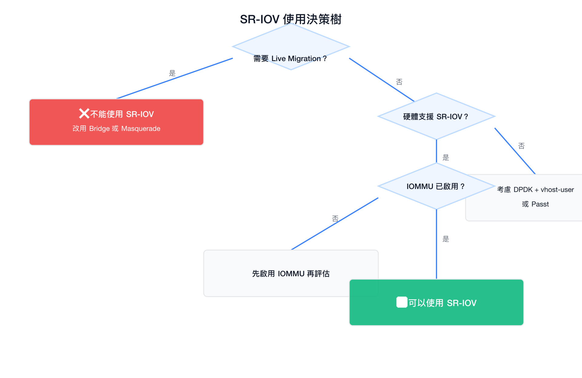 SR-IOV 使用決策樹