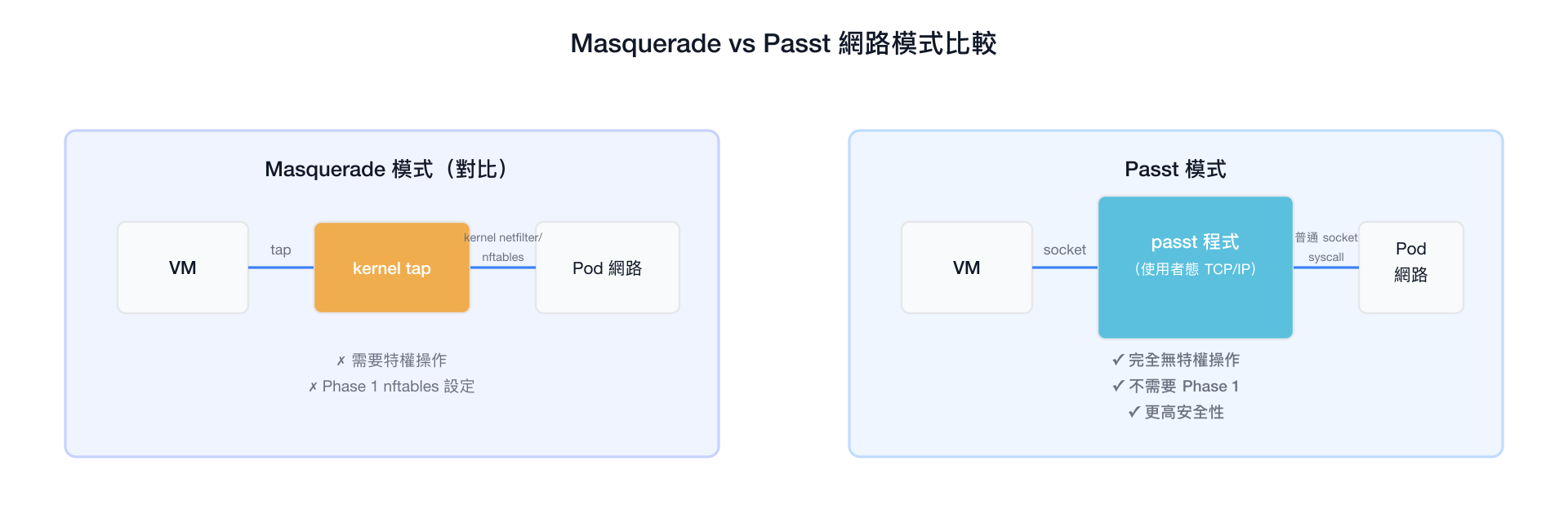 Masquerade vs Passt 網路模式比較