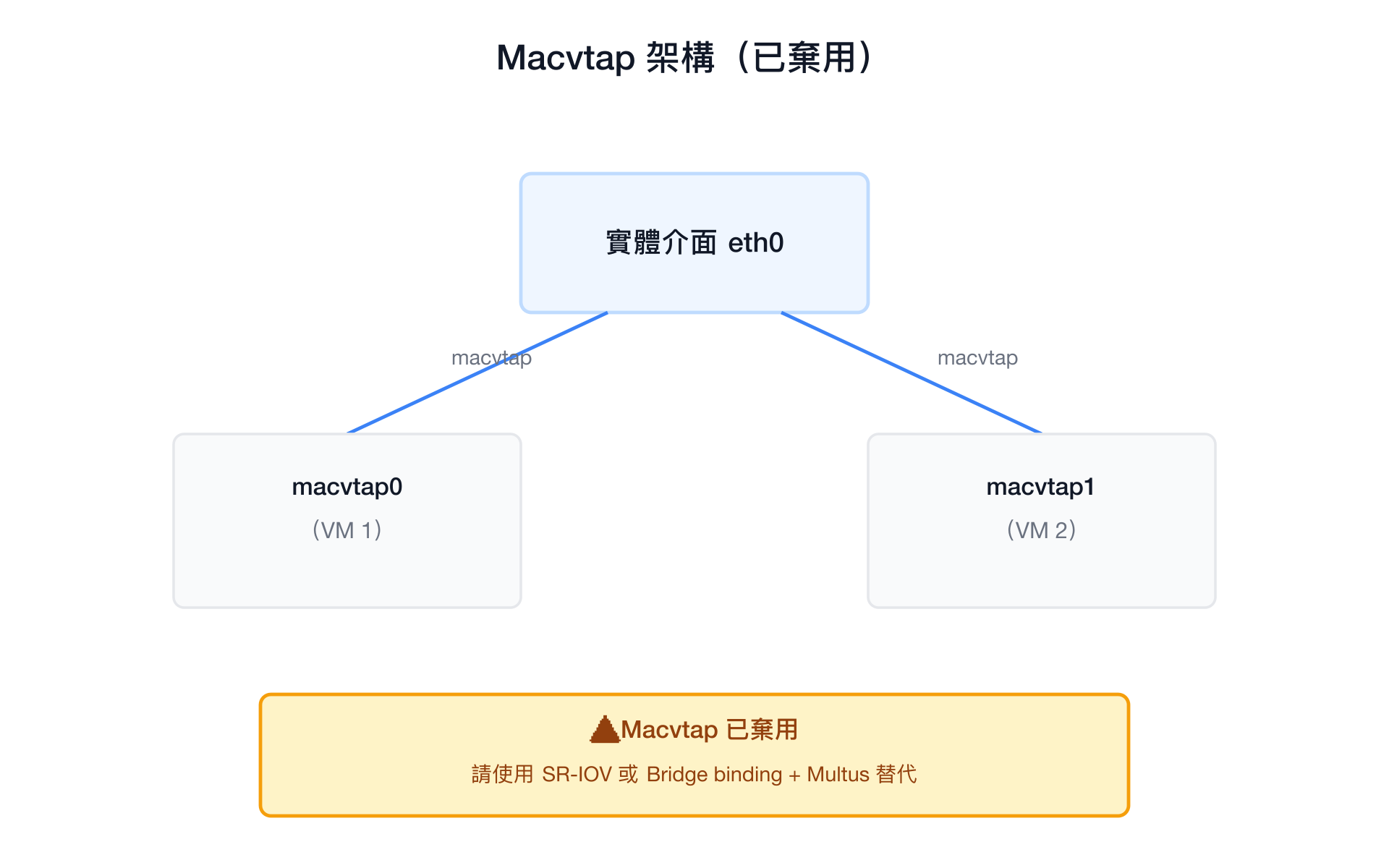Macvtap 架構（已棄用）