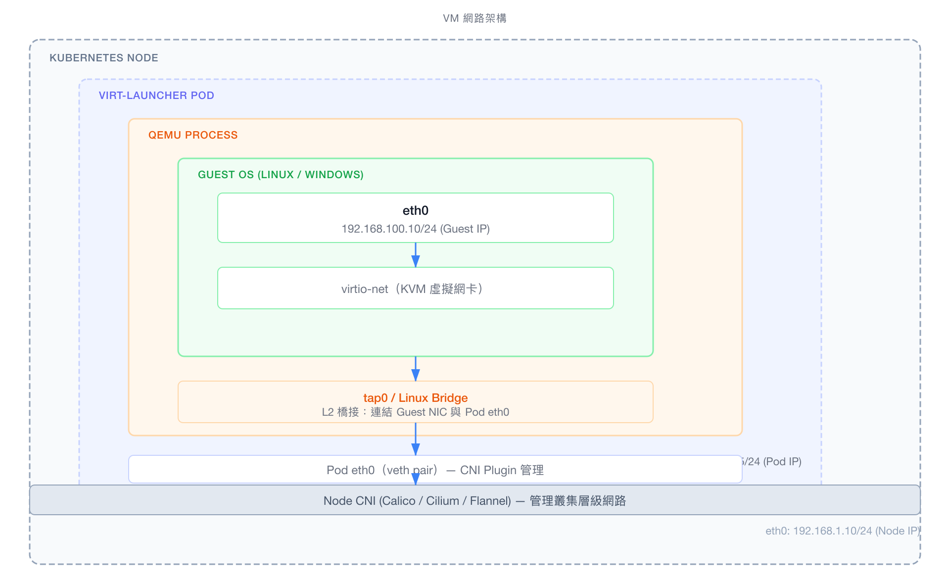 VM 網路架構
