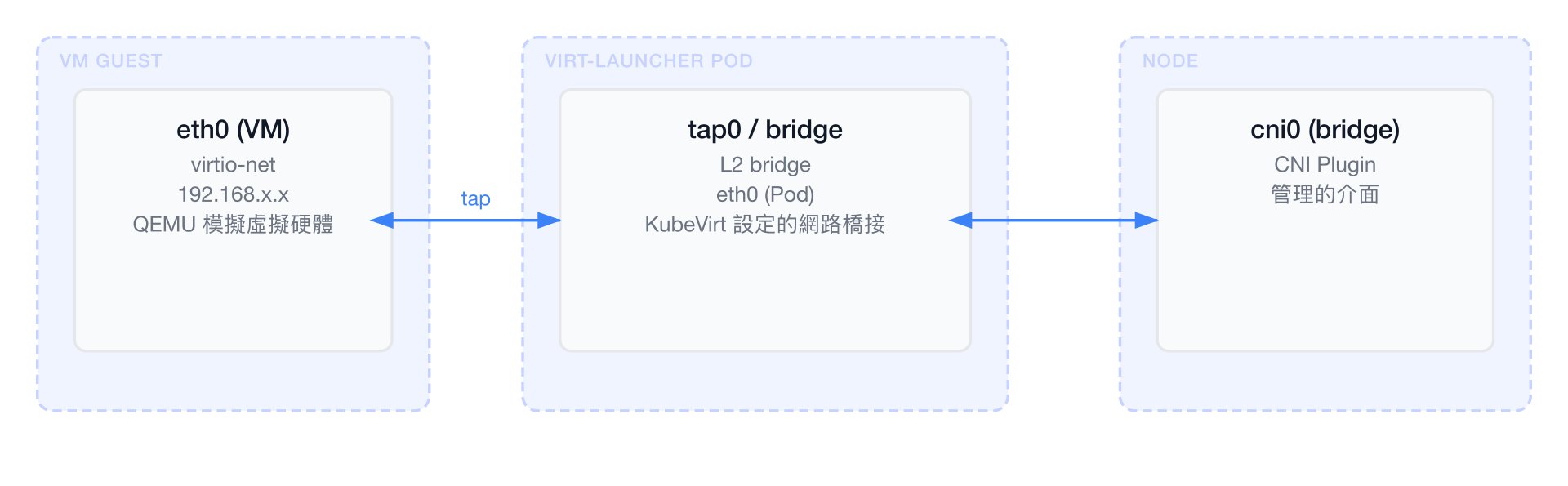 VM 網路工作方式