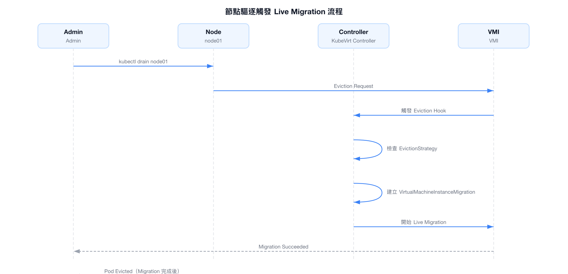 節點驅逐觸發 Live Migration 流程
