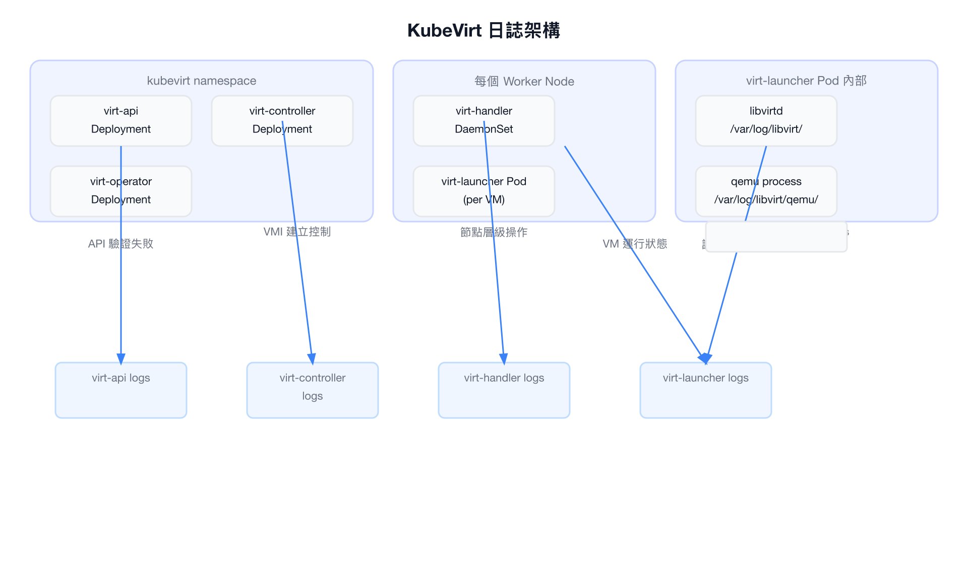 KubeVirt 日誌架構