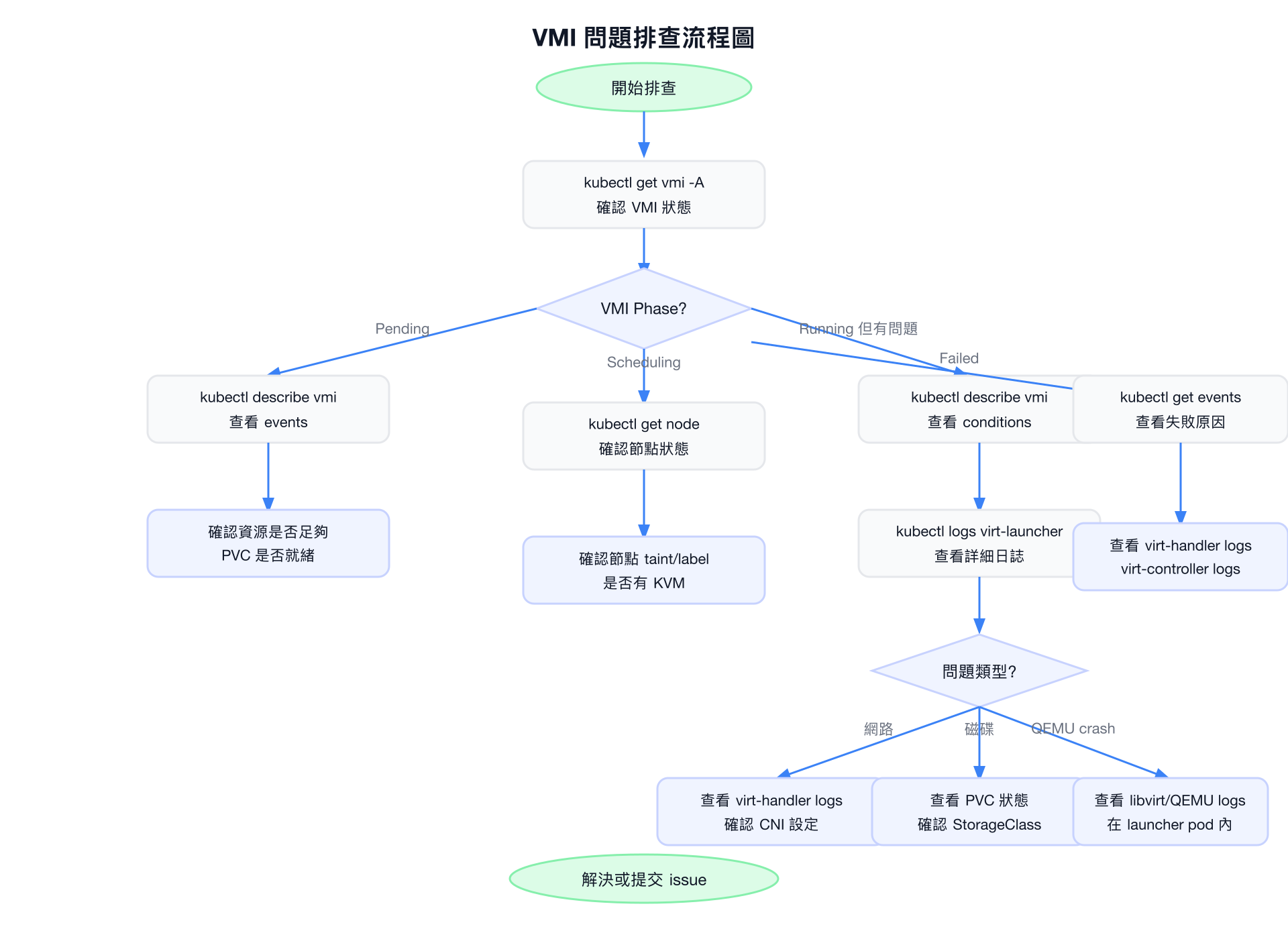 VMI 問題排查流程圖