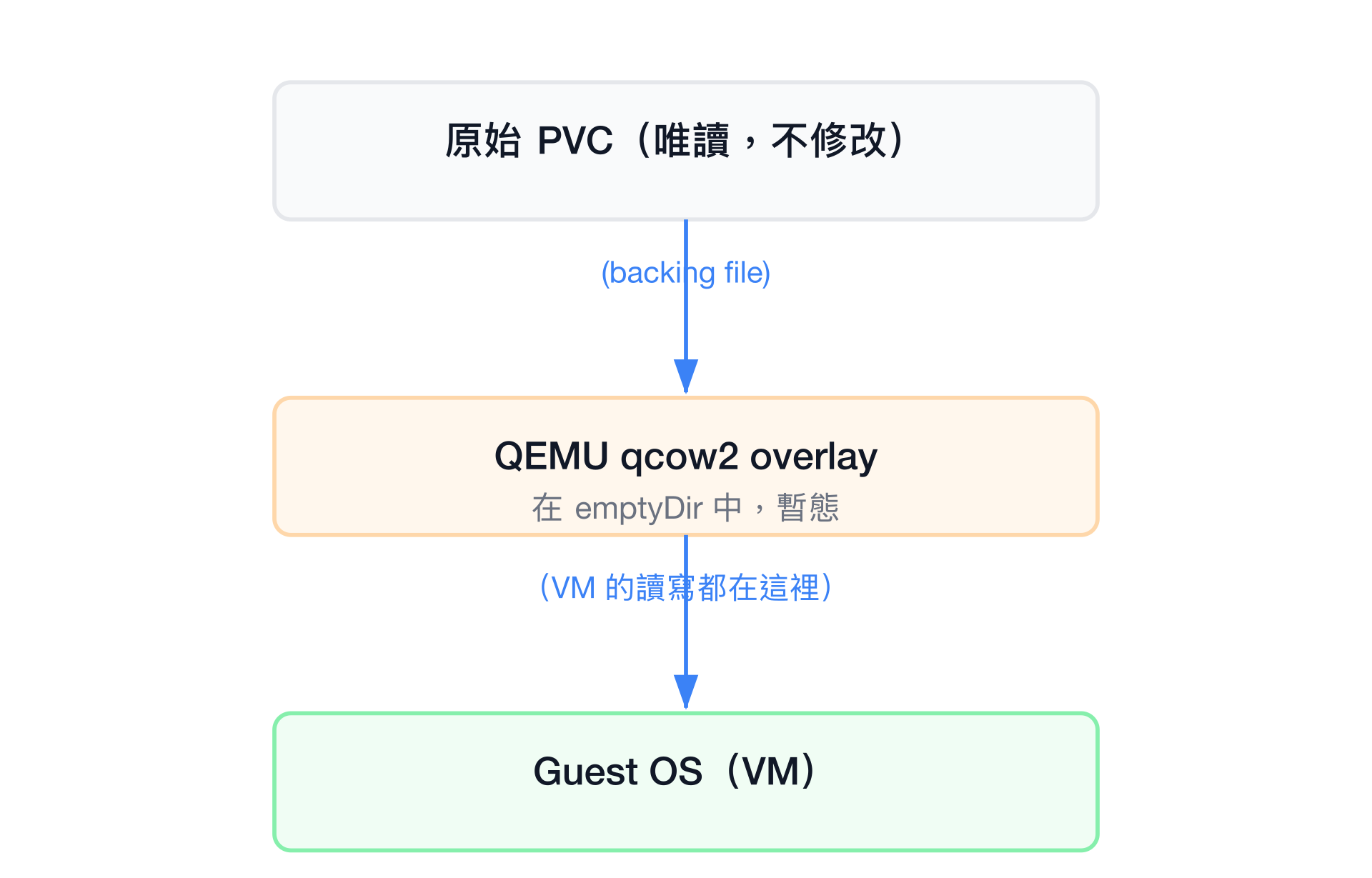 Ephemeral 模式：原始 PVC → qcow2 overlay → Guest OS