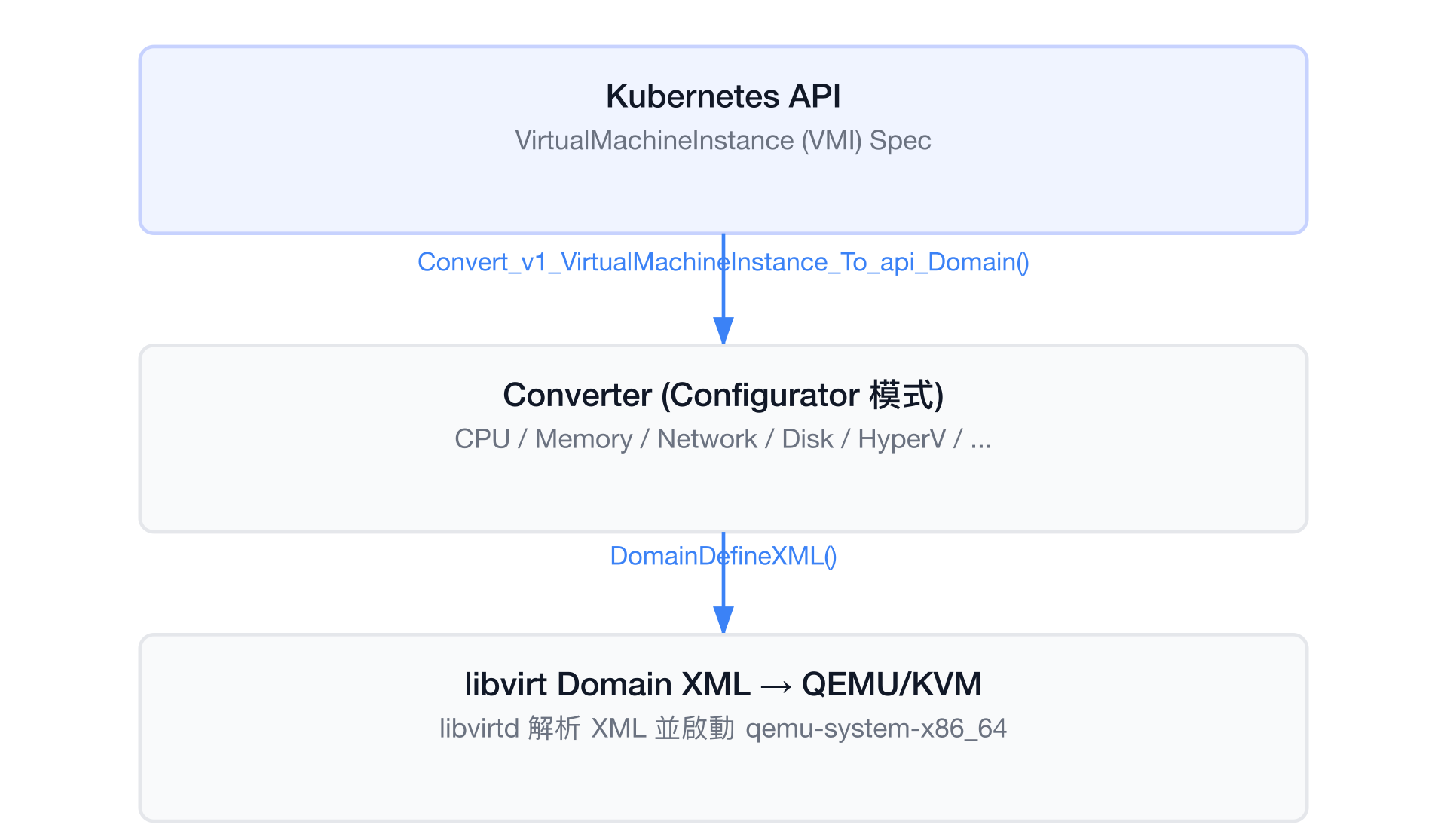 QEMU/KVM 三層架構
