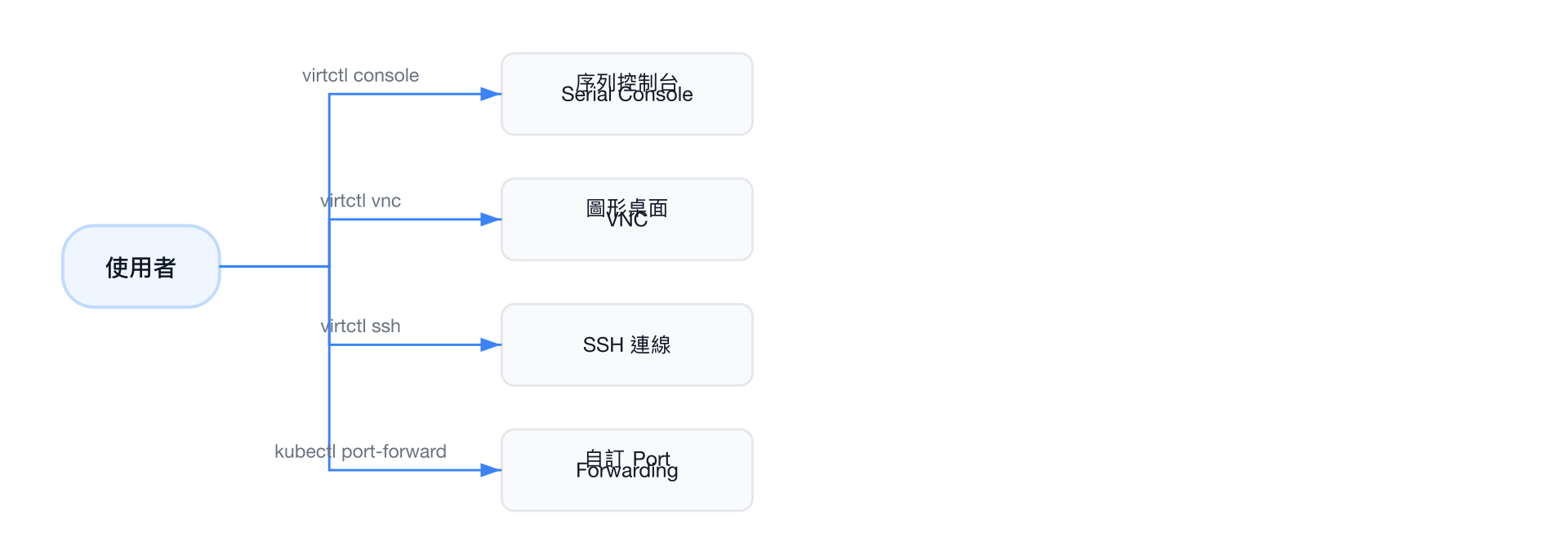 VM 連線方式