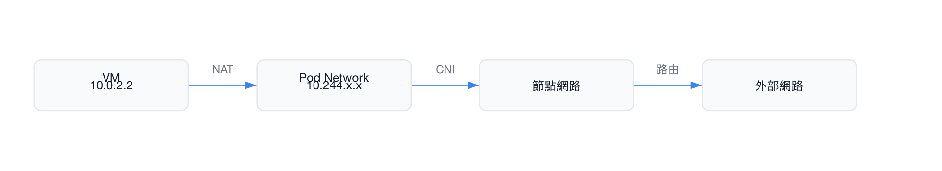 Masquerade 網路模式