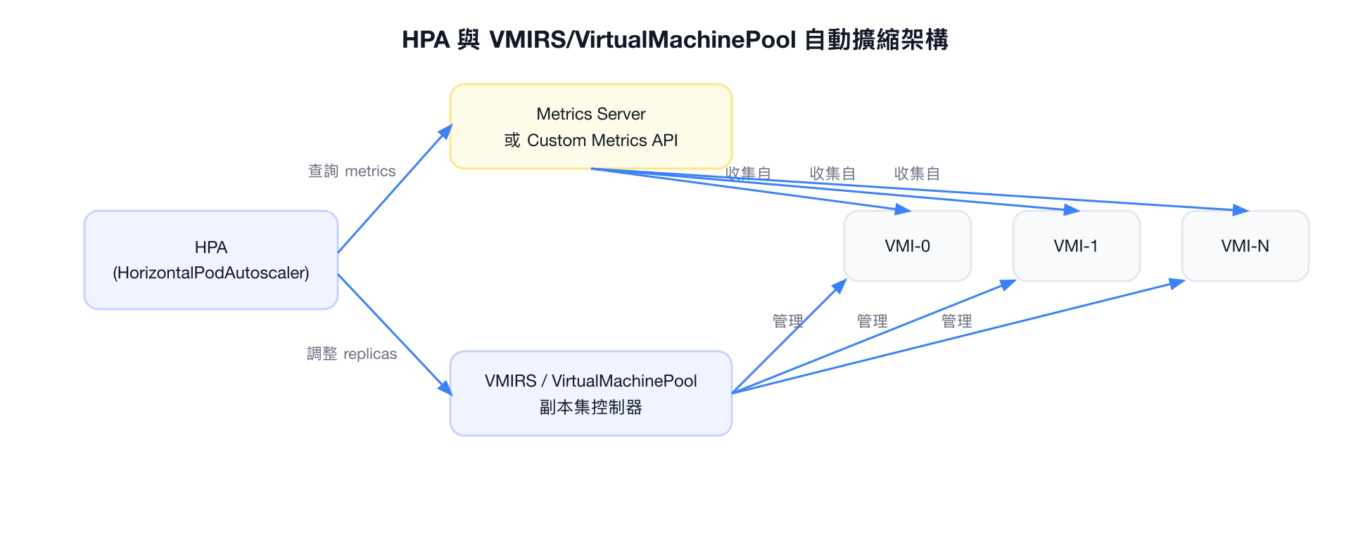 HPA 與 VMIRS/VirtualMachinePool 自動擴縮架構