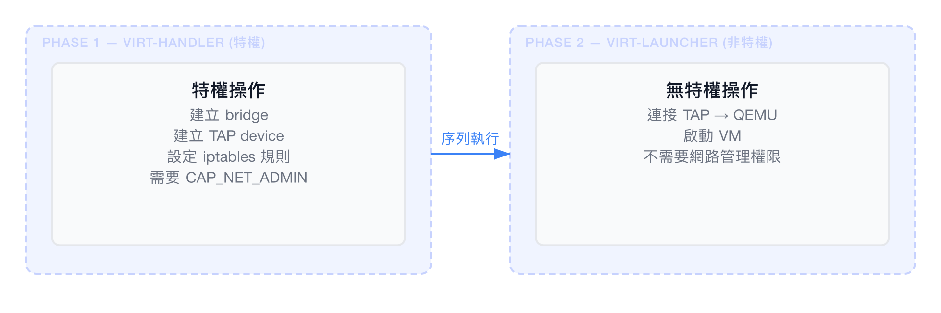 兩階段網路設定