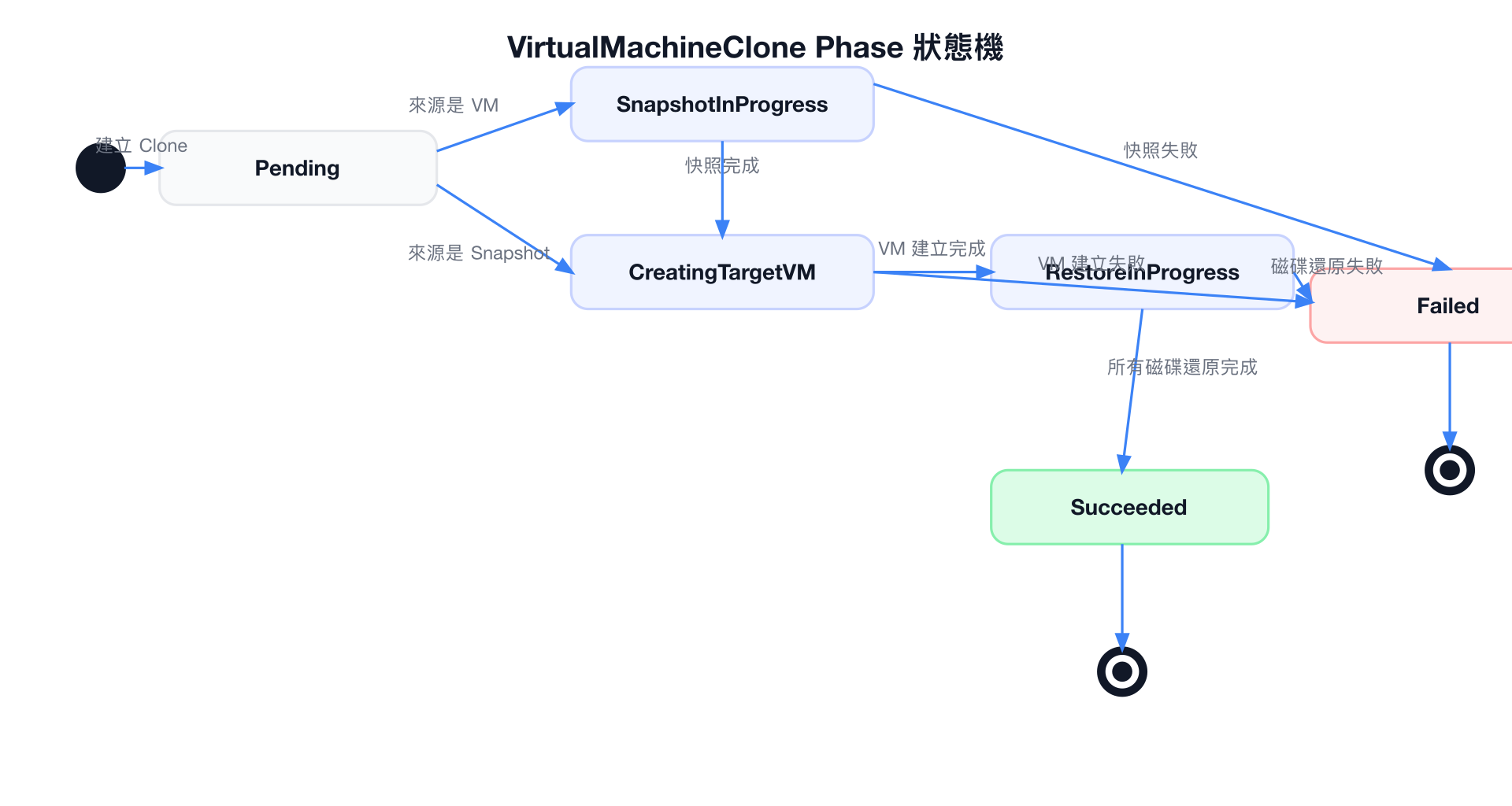 VirtualMachineClone Phase 狀態機