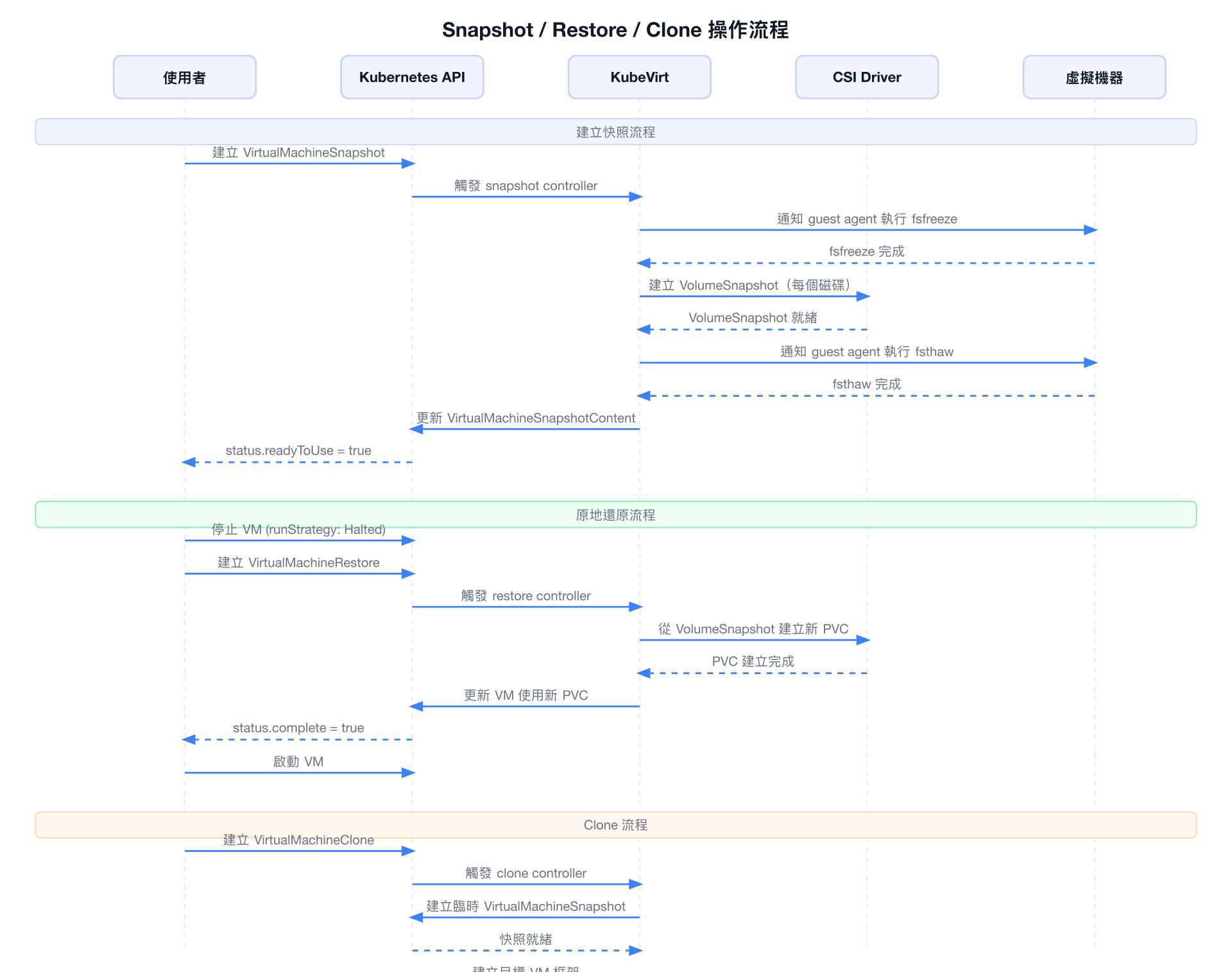 VirtualMachineRestore 還原操作流程