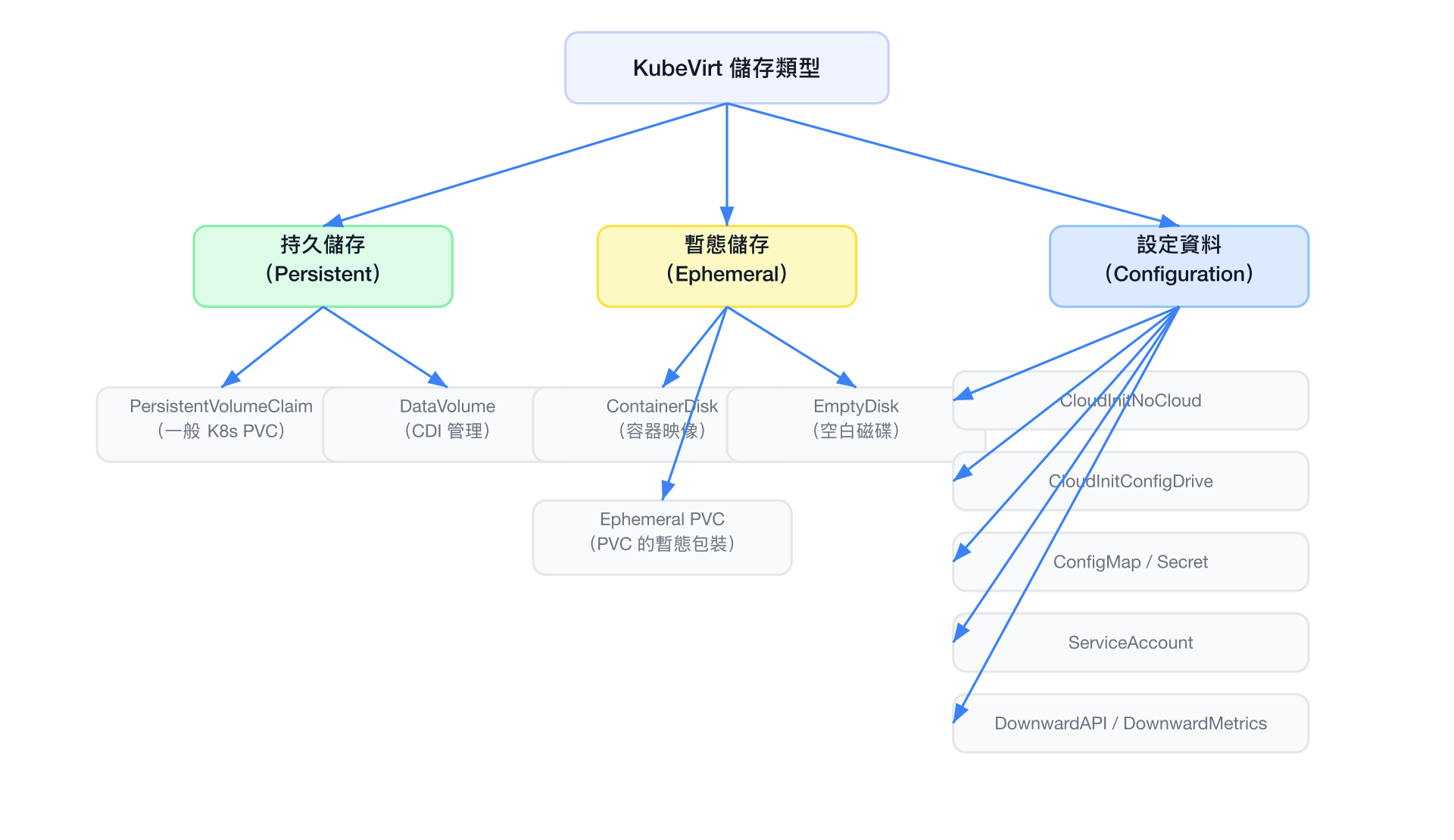 KubeVirt 儲存類型概覽