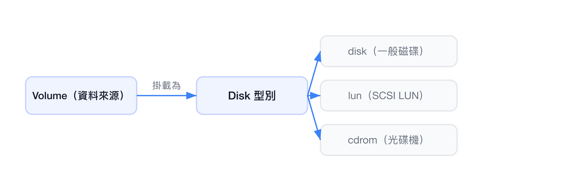 Volume 到 Disk 型別對應