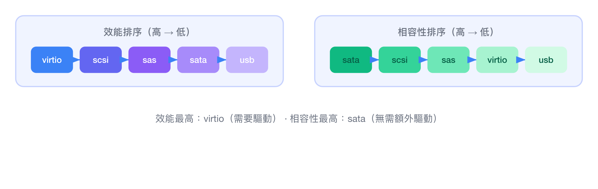磁碟 Bus 效能與相容性排序