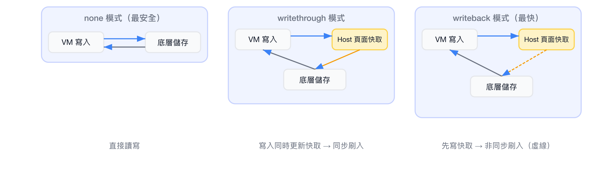 磁碟 Cache 模式比較