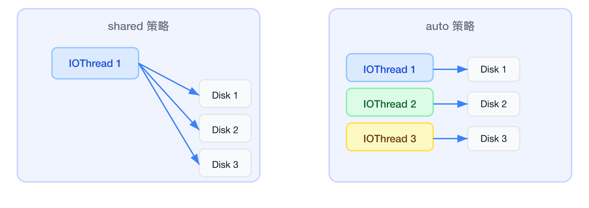 IOThread 策略比較：shared vs auto