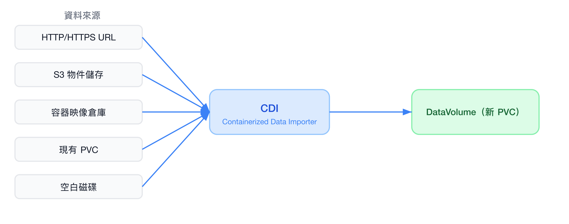 CDI 資料來源與 DataVolume
