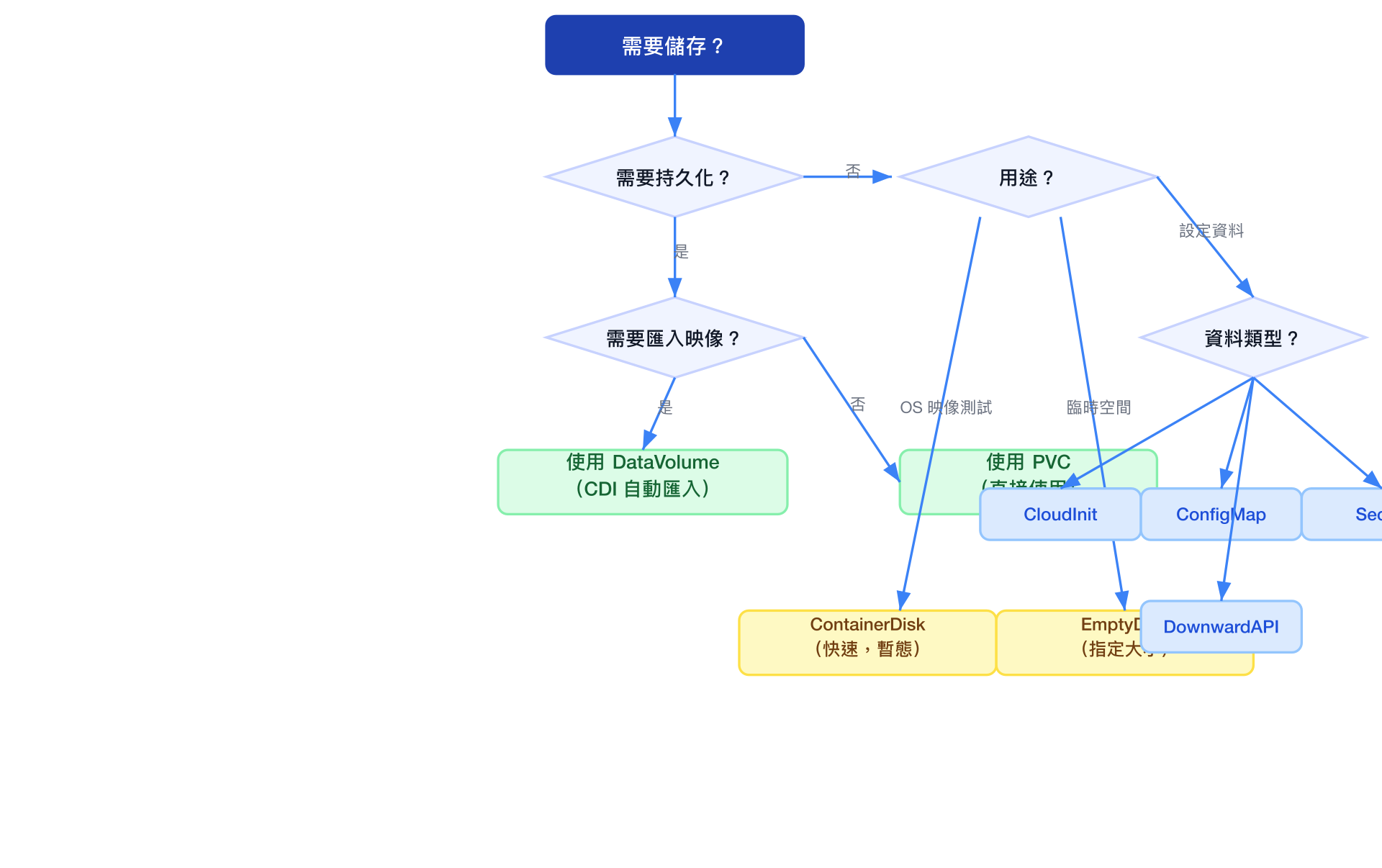 儲存架構決策指南