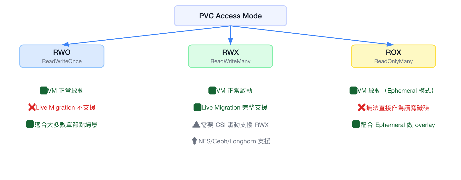 PVC Access Mode 特性比較