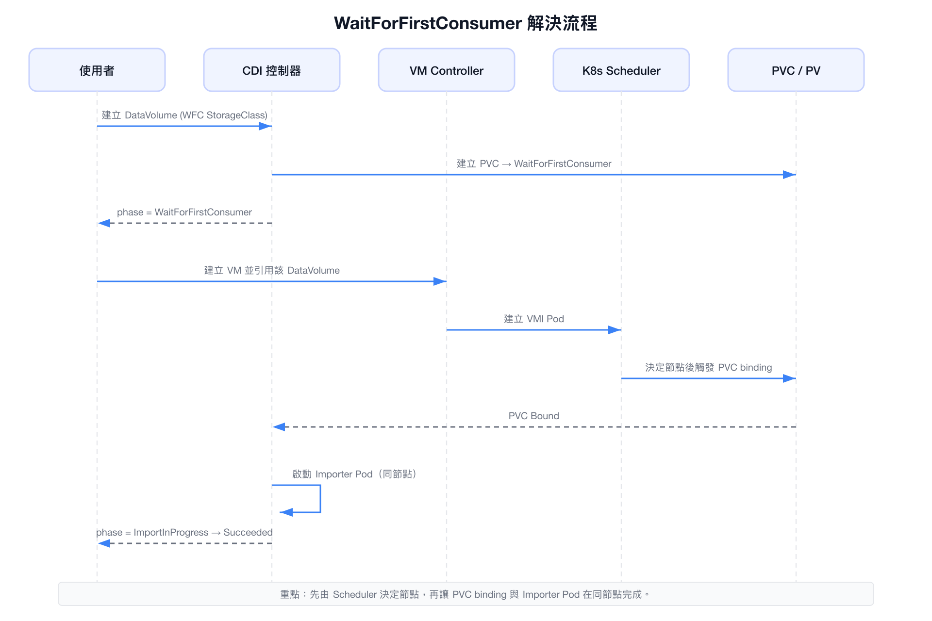 honorWaitForFirstConsumer 解決流程