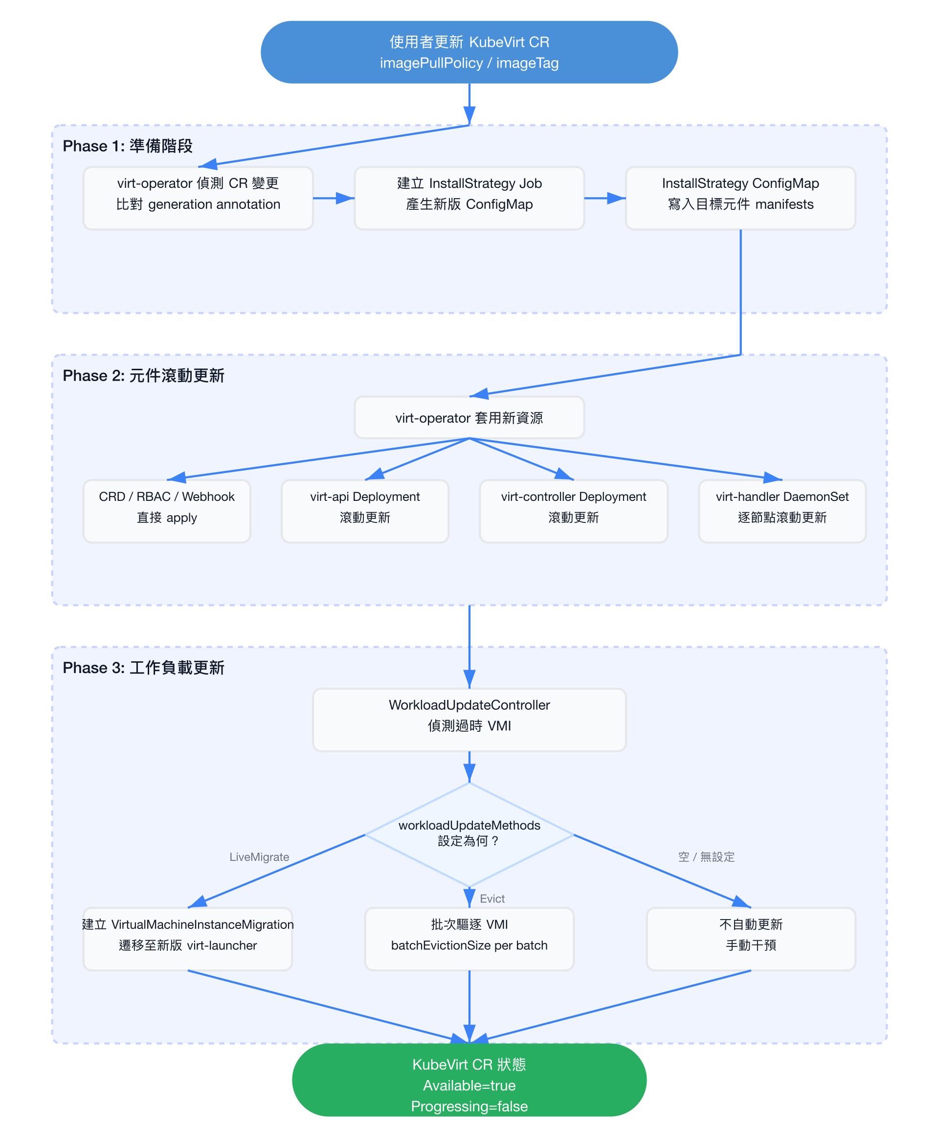 KubeVirt 升級策略總覽