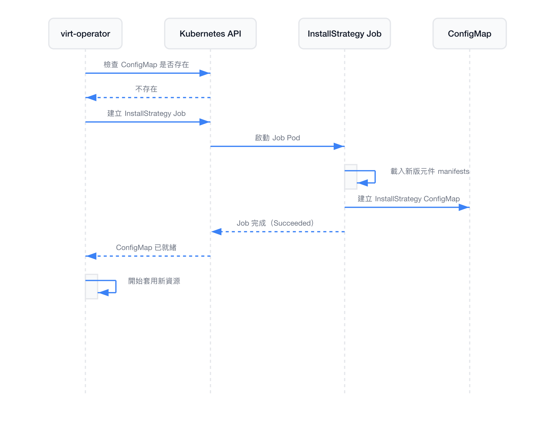 virt-operator 建立 InstallStrategy ConfigMap 的時序圖