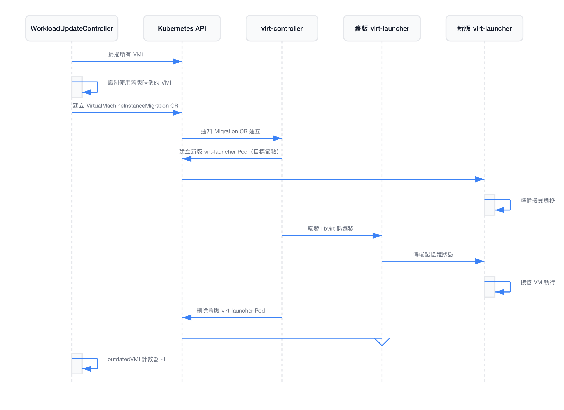 WorkloadUpdateController 執行 LiveMigrate 的時序圖
