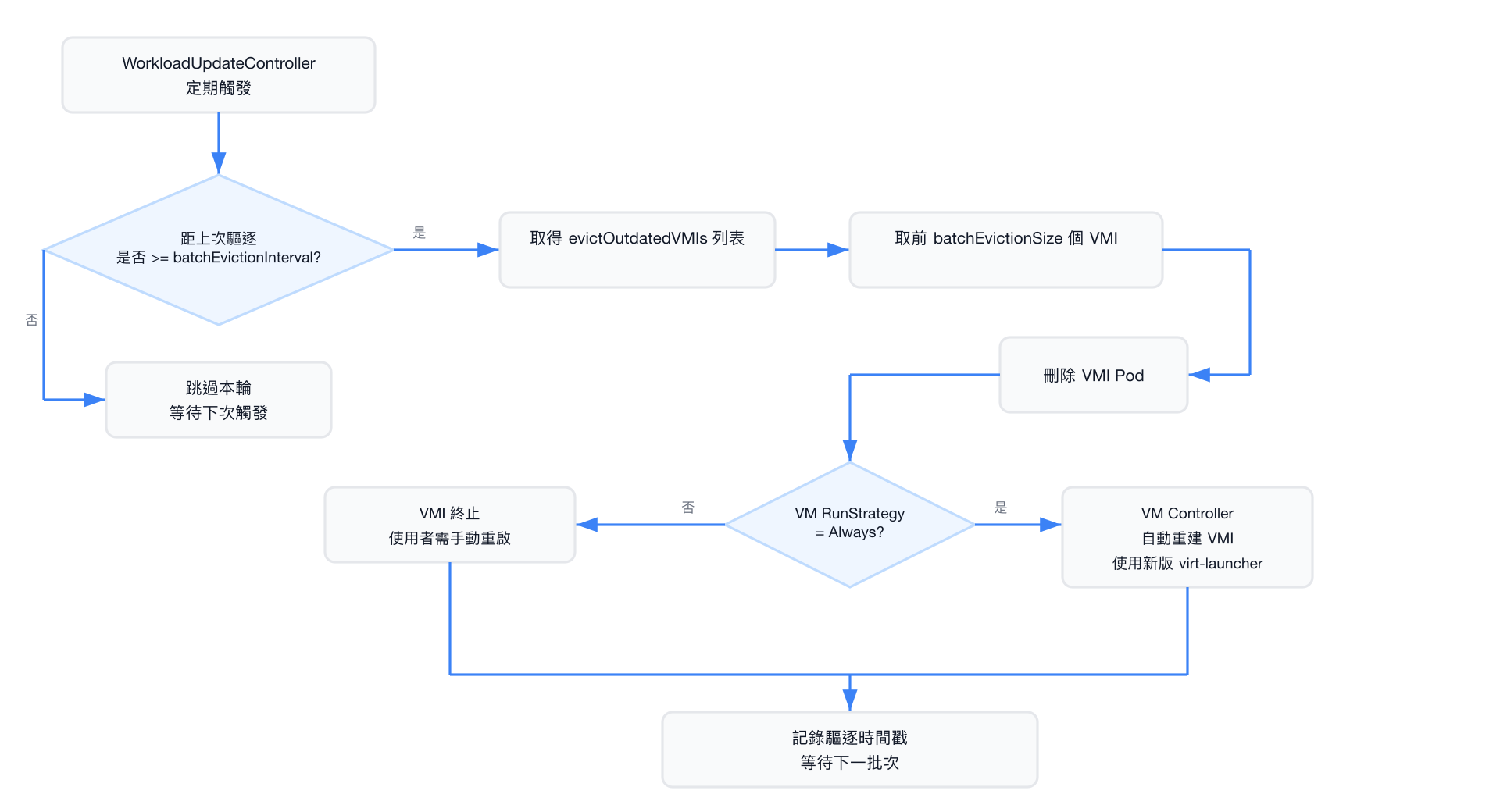 Evict 策略批次驅逐流程