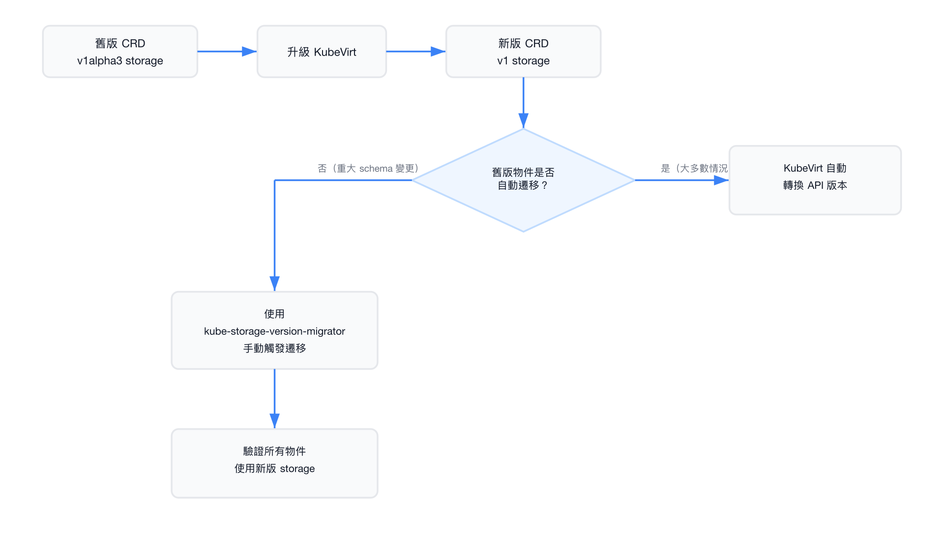 CRD Storage Version 遷移流程