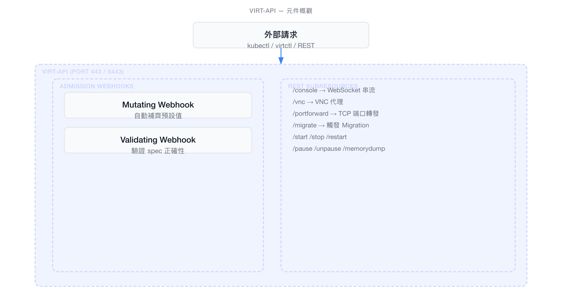virt-api 元件概觀